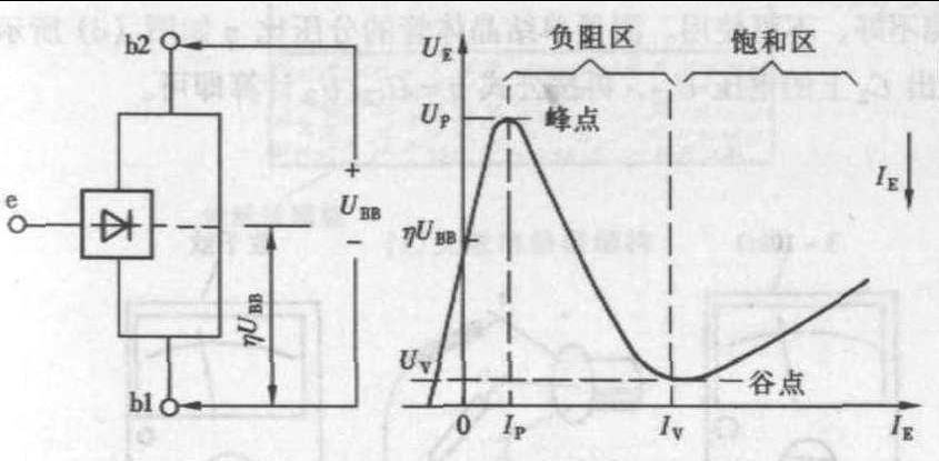 2.4.2 單結(jié)晶體管的主要參數(shù)